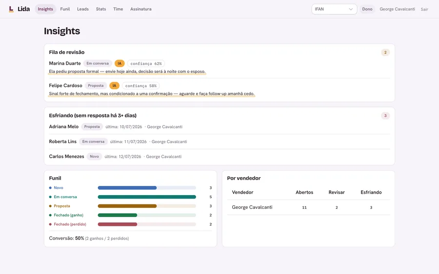 Insights no painel web da Lida: fila de revisão da IA, leads esfriando há três dias, distribuição do funil e desempenho por vendedor